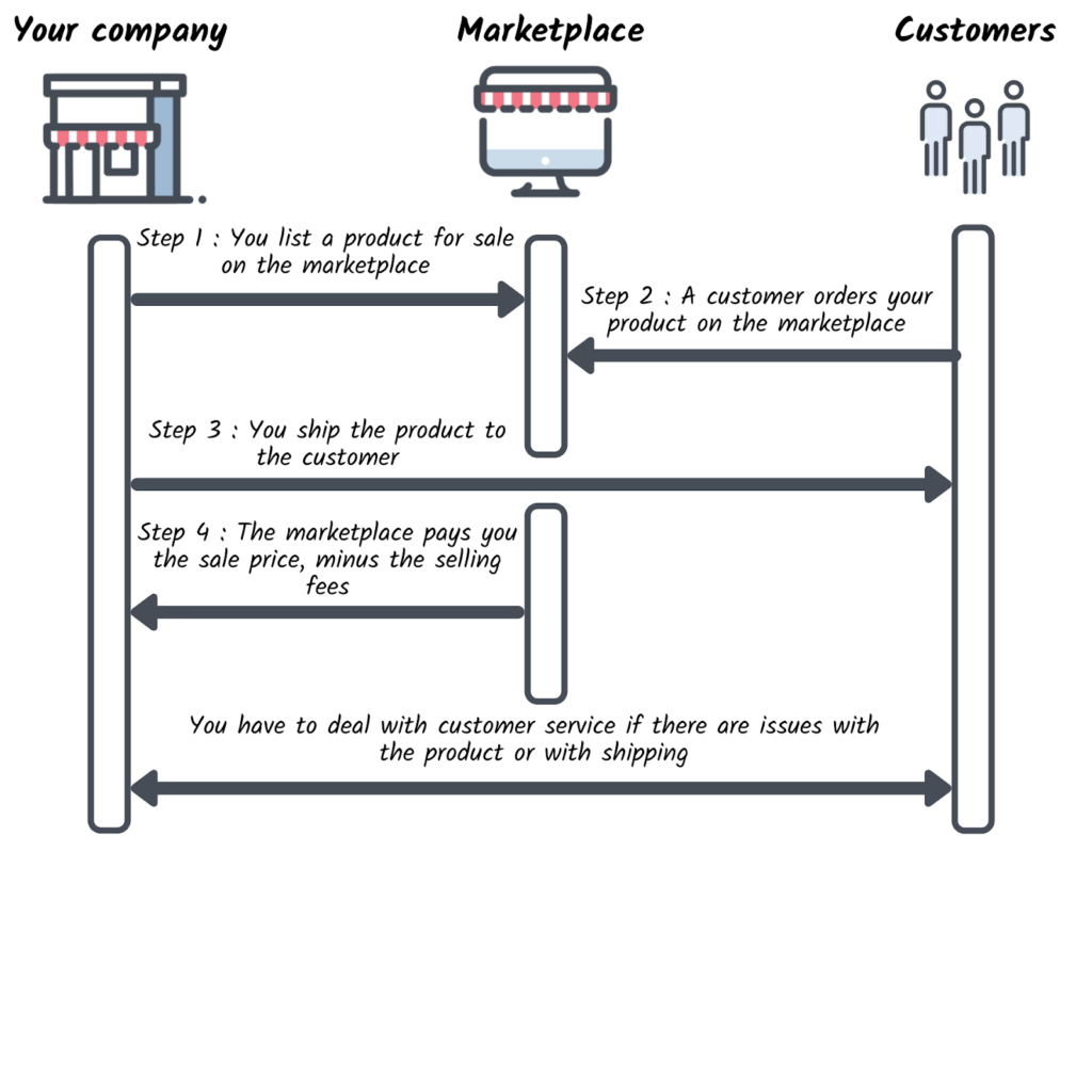 Online marketplaces