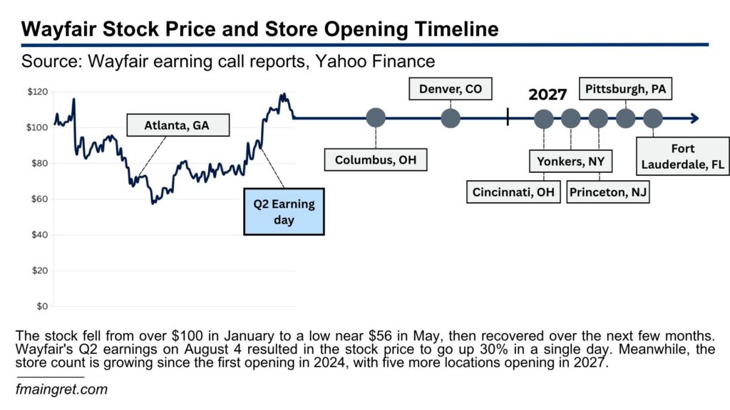 Wayfair Doesn’t Believe Its Own Headline: Why Online and Retail Aren’t Always Competing?