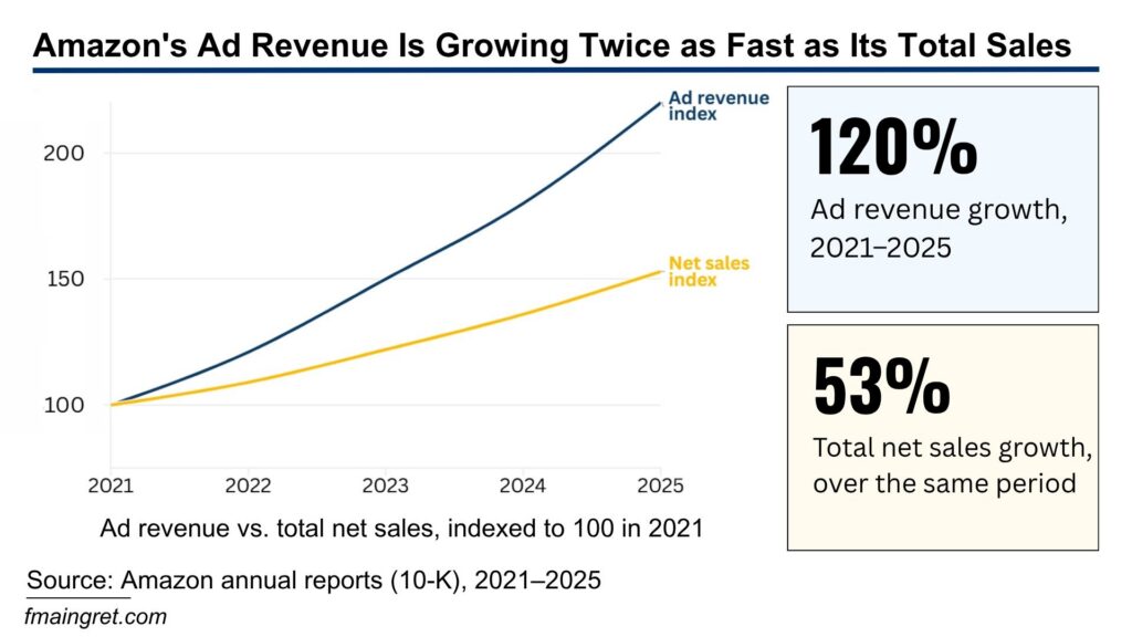 Ad Burden Isn’t Just CPC: What the Amazon FTC Lawsuit Is Missing